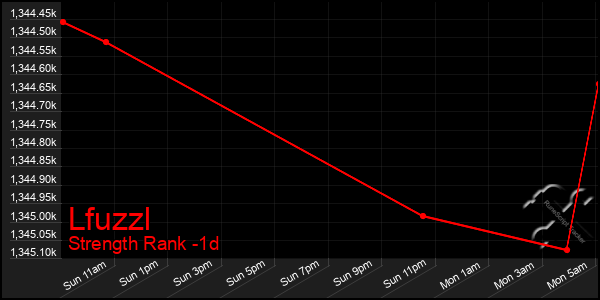 Last 24 Hours Graph of Lfuzzl