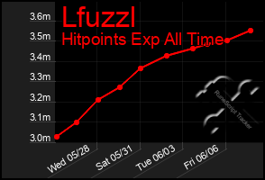 Total Graph of Lfuzzl