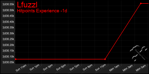 Last 24 Hours Graph of Lfuzzl