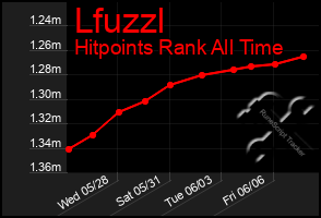 Total Graph of Lfuzzl