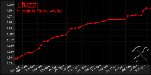 Last 31 Days Graph of Lfuzzl