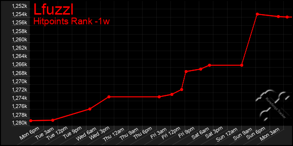 Last 7 Days Graph of Lfuzzl