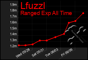 Total Graph of Lfuzzl