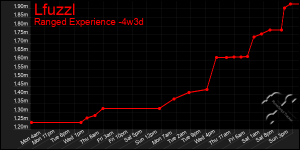 Last 31 Days Graph of Lfuzzl