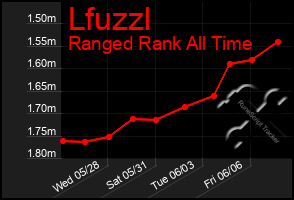 Total Graph of Lfuzzl
