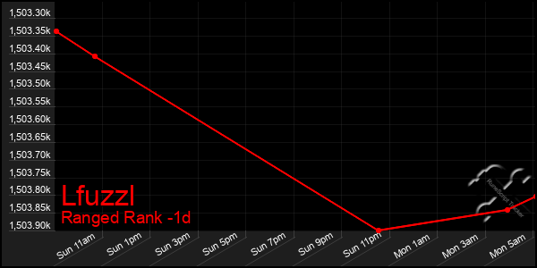 Last 24 Hours Graph of Lfuzzl