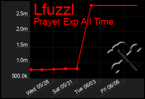 Total Graph of Lfuzzl