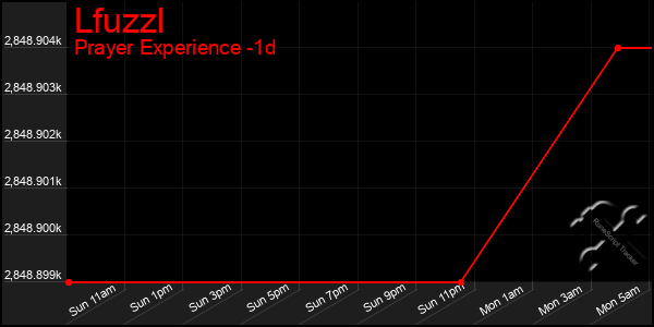 Last 24 Hours Graph of Lfuzzl