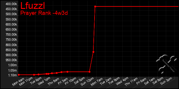 Last 31 Days Graph of Lfuzzl