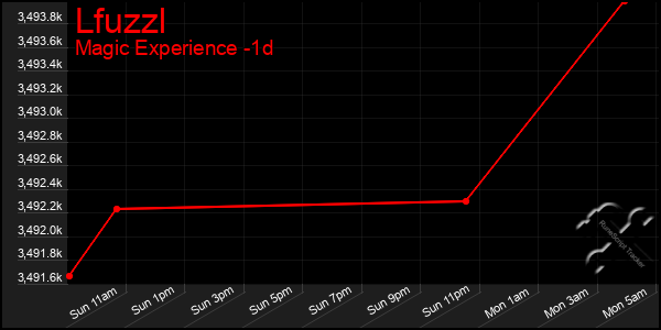 Last 24 Hours Graph of Lfuzzl