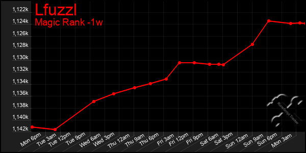 Last 7 Days Graph of Lfuzzl