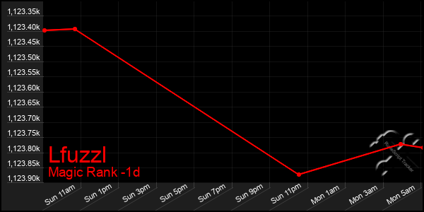 Last 24 Hours Graph of Lfuzzl