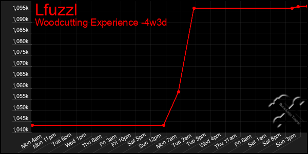 Last 31 Days Graph of Lfuzzl