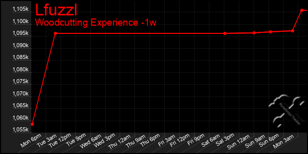 Last 7 Days Graph of Lfuzzl