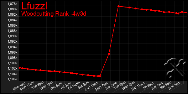 Last 31 Days Graph of Lfuzzl