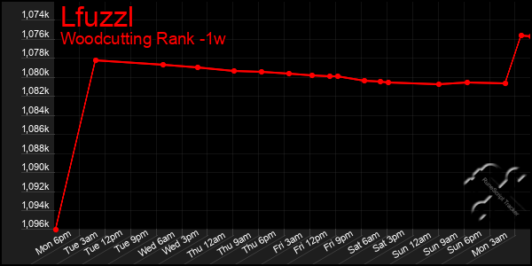 Last 7 Days Graph of Lfuzzl
