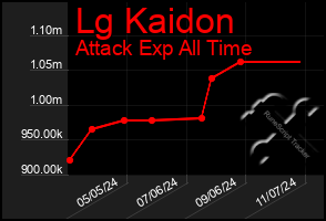 Total Graph of Lg Kaidon