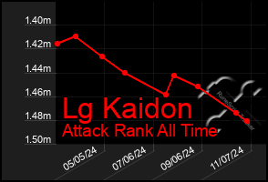 Total Graph of Lg Kaidon