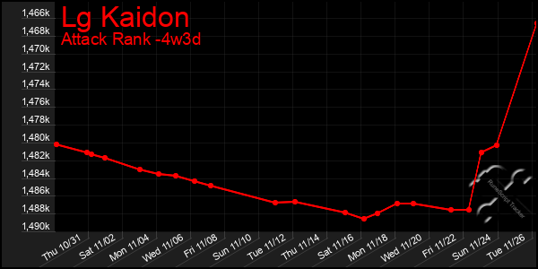 Last 31 Days Graph of Lg Kaidon