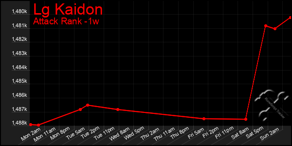 Last 7 Days Graph of Lg Kaidon