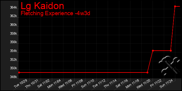 Last 31 Days Graph of Lg Kaidon