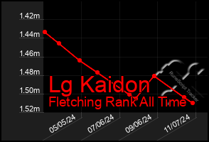 Total Graph of Lg Kaidon