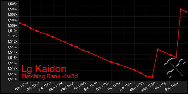 Last 31 Days Graph of Lg Kaidon