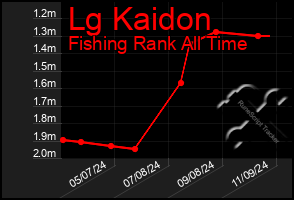 Total Graph of Lg Kaidon