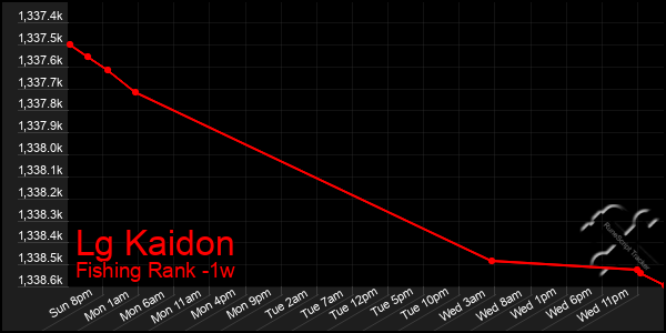 Last 7 Days Graph of Lg Kaidon