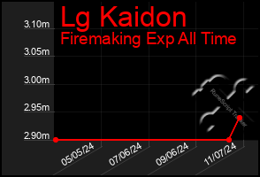 Total Graph of Lg Kaidon