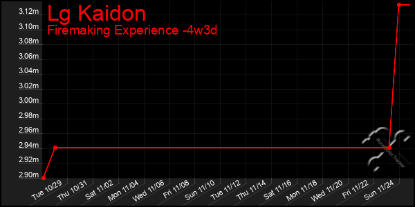 Last 31 Days Graph of Lg Kaidon