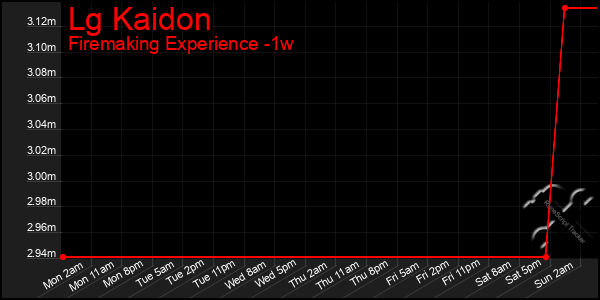 Last 7 Days Graph of Lg Kaidon