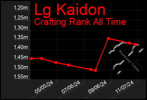 Total Graph of Lg Kaidon