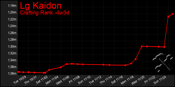 Last 31 Days Graph of Lg Kaidon