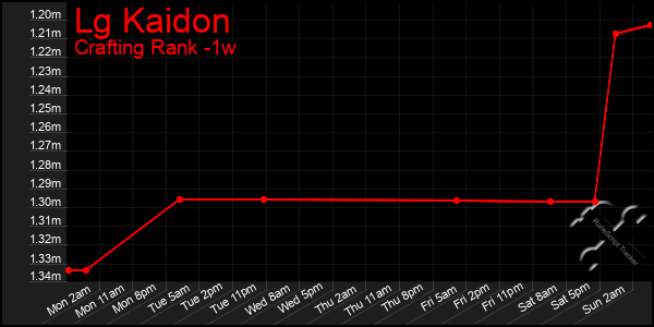 Last 7 Days Graph of Lg Kaidon