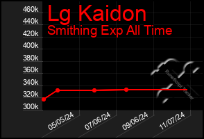 Total Graph of Lg Kaidon