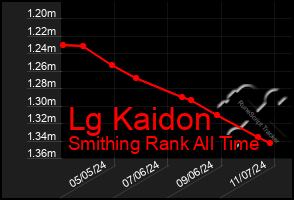 Total Graph of Lg Kaidon