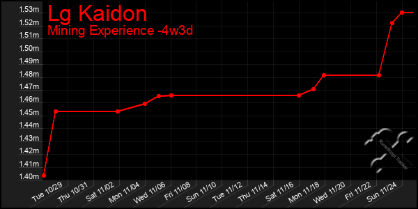 Last 31 Days Graph of Lg Kaidon