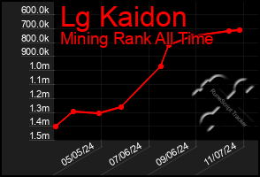 Total Graph of Lg Kaidon