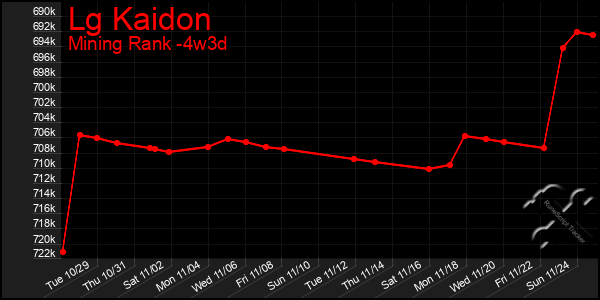 Last 31 Days Graph of Lg Kaidon