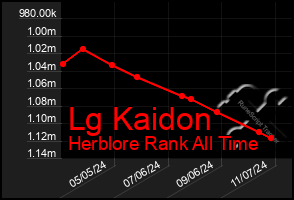 Total Graph of Lg Kaidon