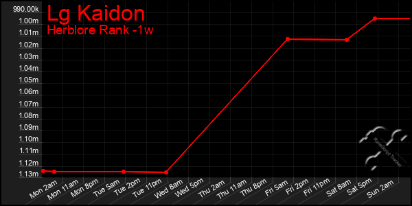 Last 7 Days Graph of Lg Kaidon