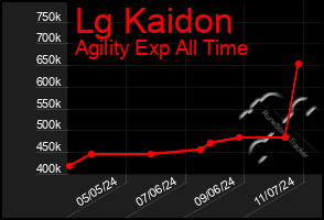 Total Graph of Lg Kaidon