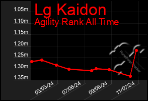 Total Graph of Lg Kaidon