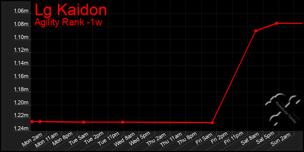 Last 7 Days Graph of Lg Kaidon