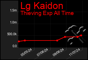 Total Graph of Lg Kaidon