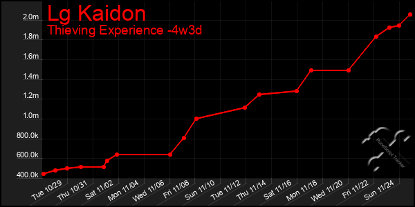 Last 31 Days Graph of Lg Kaidon