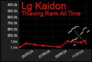 Total Graph of Lg Kaidon