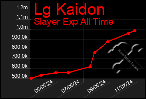 Total Graph of Lg Kaidon