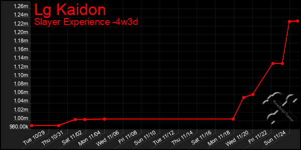 Last 31 Days Graph of Lg Kaidon